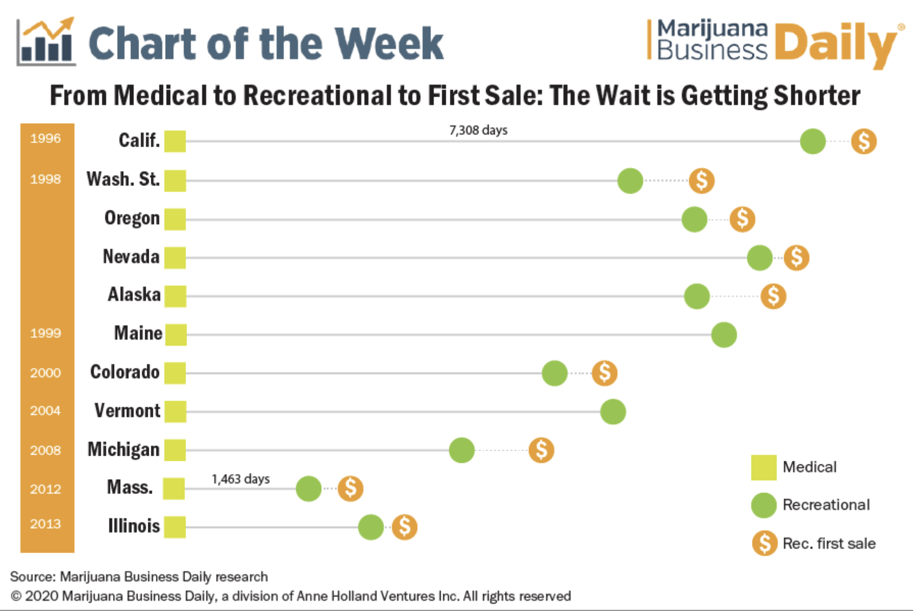 Time from medical to recreational to first sale shortened