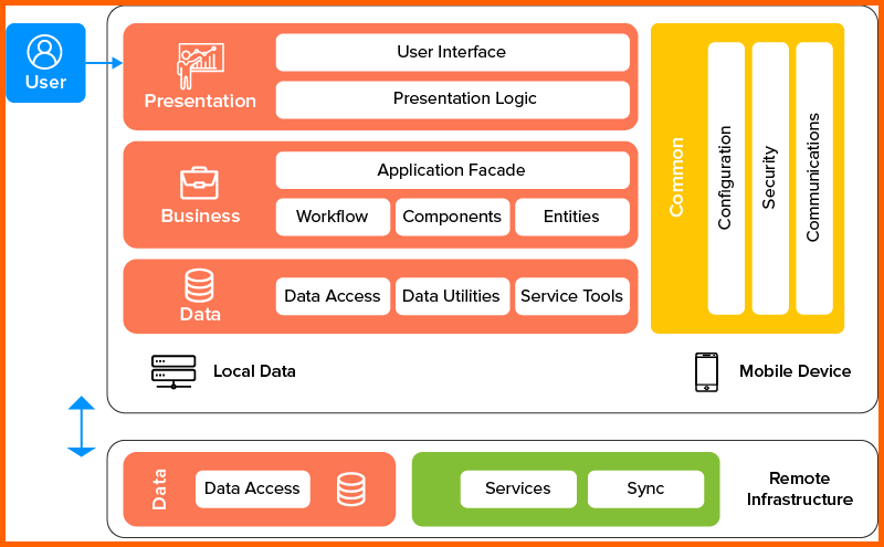 Mobile App Architecture Design