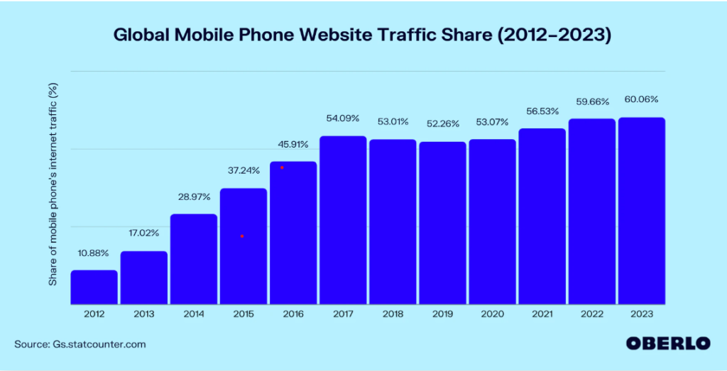 Market stats of Mobile App and Mobile Website