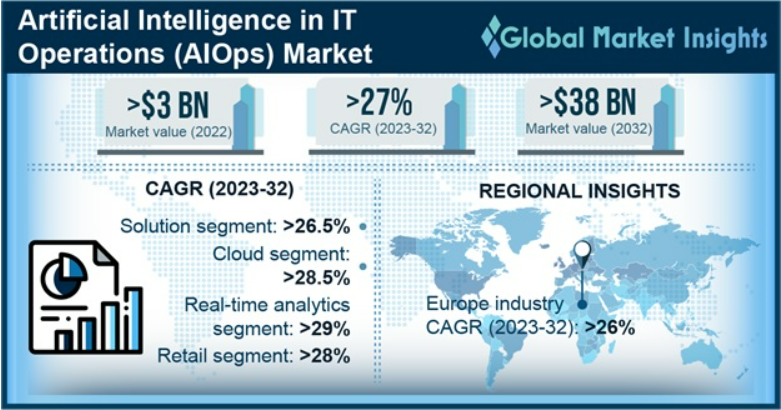 AIOps Market Size