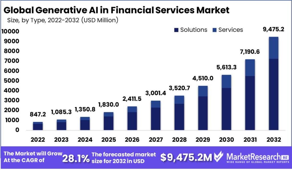 generative ai in financial services market