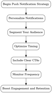 Best Practices for Push Notifications