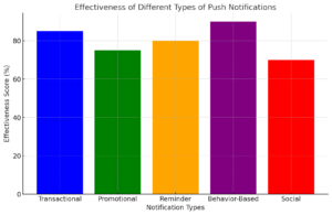 Effectiveness of Different Types of Push Notifications