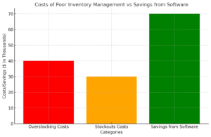 comparing the costs of poor inventory management to the savings from software adoption