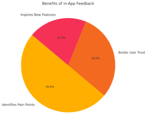 Benefits of In-App Feedback
