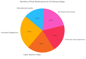 Benefits of Push Notifications for On-Demand Apps