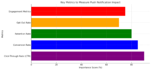 Key Metrics to Measure Push Notification Impact