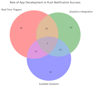 Role of App Development in Push Notification Success