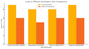 comparing key attributes of local versus offshore developers