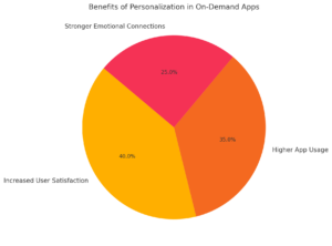 Benefits of Personalization in On-Demand Apps