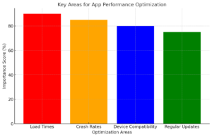 Key Areas for App Performance Optimization